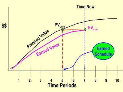 Earned Schedule